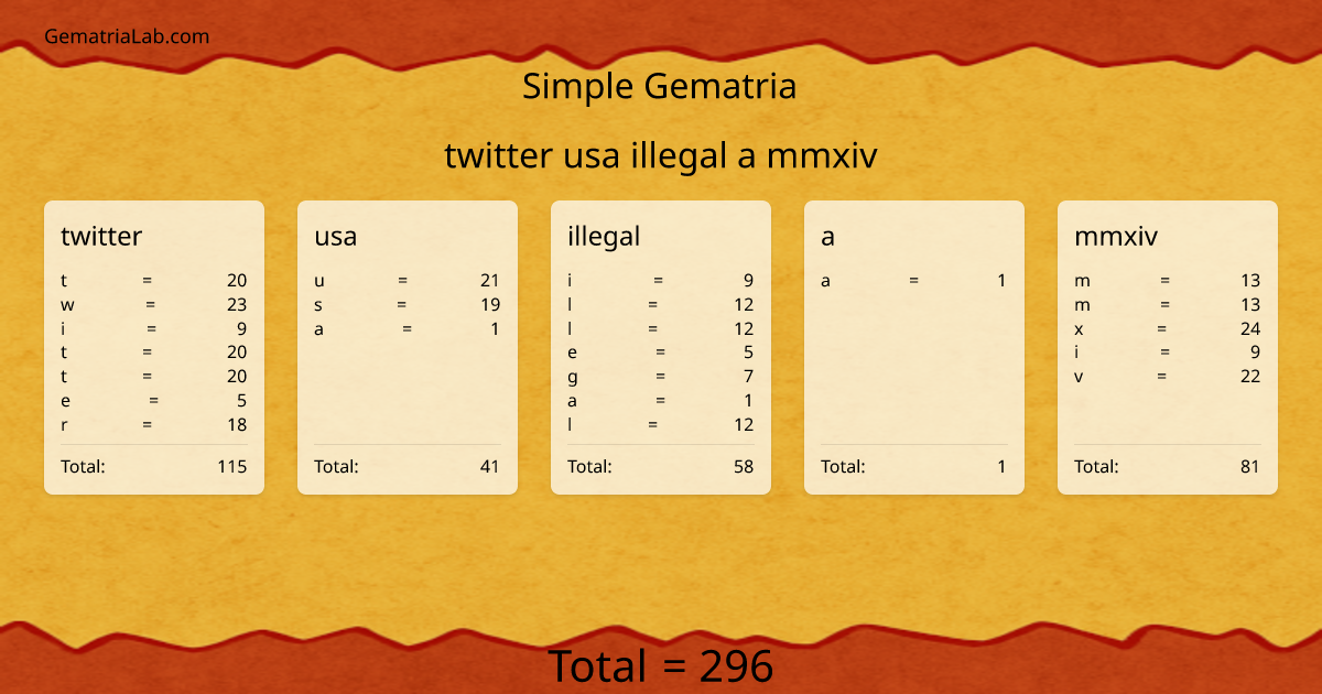 twitter usa illegal a mmxiv in simple Gematria